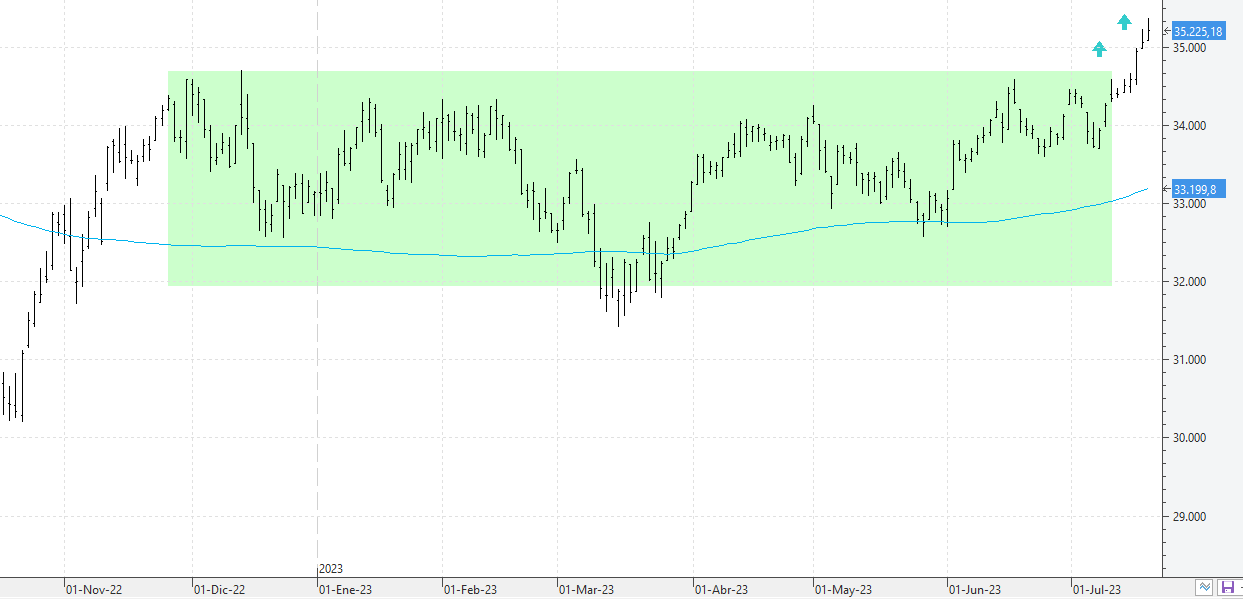 230723dow