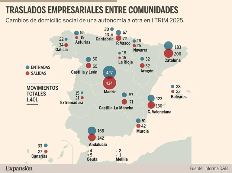 cataluna-arranca-2025-con-mas-fugas-de-empresas-hacia-otras-autonomias