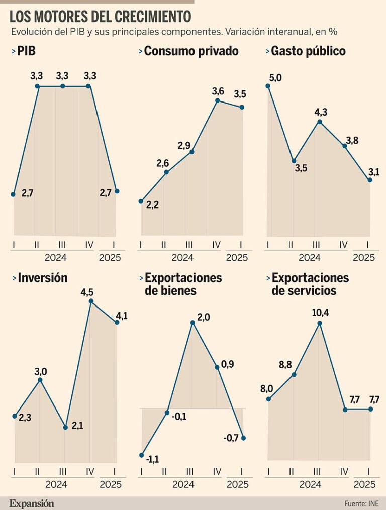 el-pib-resiste-ante-la-debilidad-europea